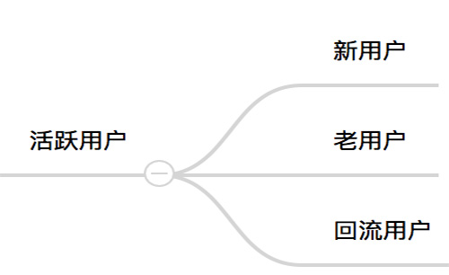 關(guān)于提升留存率，你需要知道這些