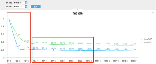 關(guān)于提升留存率，你需要知道這些