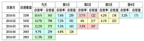 關(guān)于提升留存率，你需要知道這些