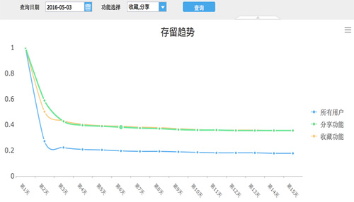 關(guān)于提升留存率，你需要知道這些